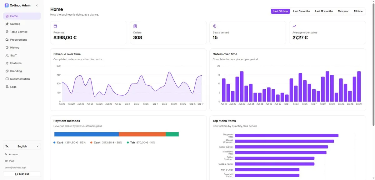 Ordingo admin dashboard showing revenue, orders, and top menu items