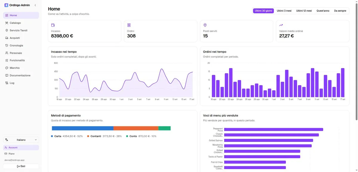 Dashboard admin di Ordingo con ricavi, ordini e piatti più venduti